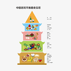 膳食金字塔 科學飲食的導航圖與營養食品的選擇