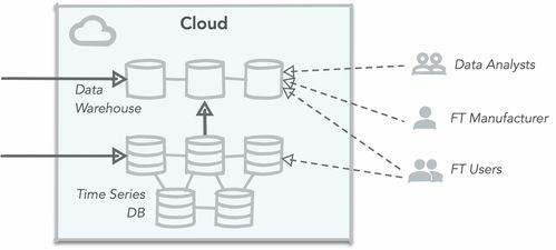 物聯(lián)網(wǎng)大數(shù)據(jù)分析 數(shù)據(jù)存儲類型與處理支持服務(wù)